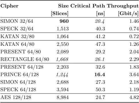 Table 2. Size, critical path and throughput on FPGA (italics: best result in a securityclass, bold: best result overall)