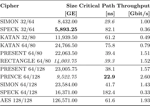 Table 3. Size, critical path and throughput on ASIC (italics: best result in a securityclass, bold: best result overall)