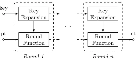 Fig. 1. Structure of unrolled block ciphers (pt: plaintext, ct: ciphertext).