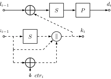 Fig. 4. Diagram of the critical path of one unrolled PRESENT round. The dashed partis the key expansion, which does not impact the critical path.