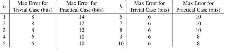 Table 1. Time complexity of Stinson’s algorithm for small h.