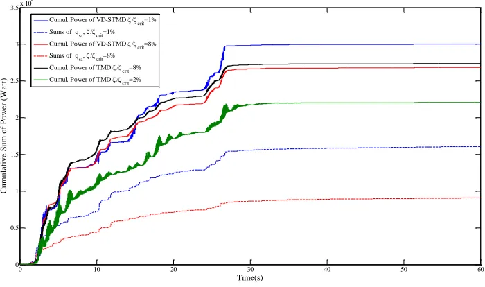 Figure 10.  Cummulative power of TMD vs VD-STMD for varying passive damping components, cp  