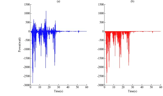 Fig. 2. It can be observed that the active device has the advantage of both producing and consuming power while the semi-  A schematic representation of the power time histories of both an actively and a semi-actively controlled devices is shown in active 