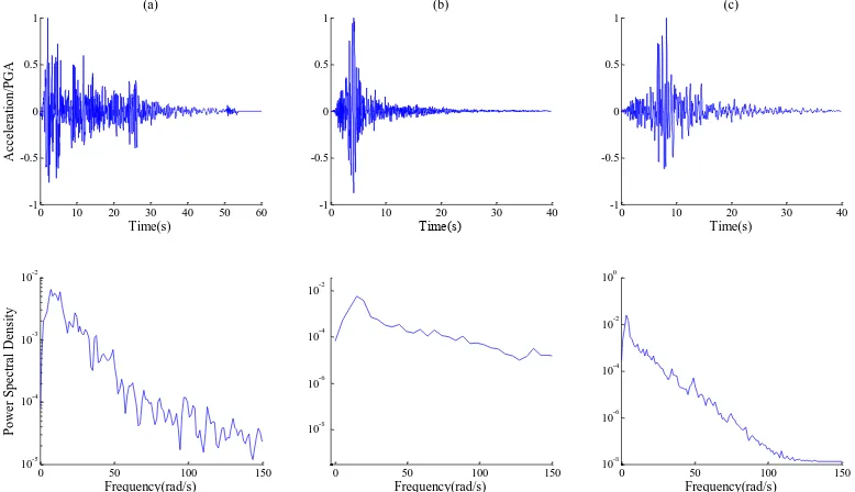 Figure 5.  Time acceleration histories and auto-power spectral densities of (a) 1940 El Centro, (b) Loma Prieta and (c) Northridge earthquakes 
