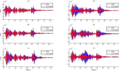 Figure 8.  Perfrormance of PID controlled STMD vs TMD at reduced structural stiffness:                                                                        (a) 0% - no reduction (b) 5% (c) 10%(d) 15%(e) 20% (f) 25% 