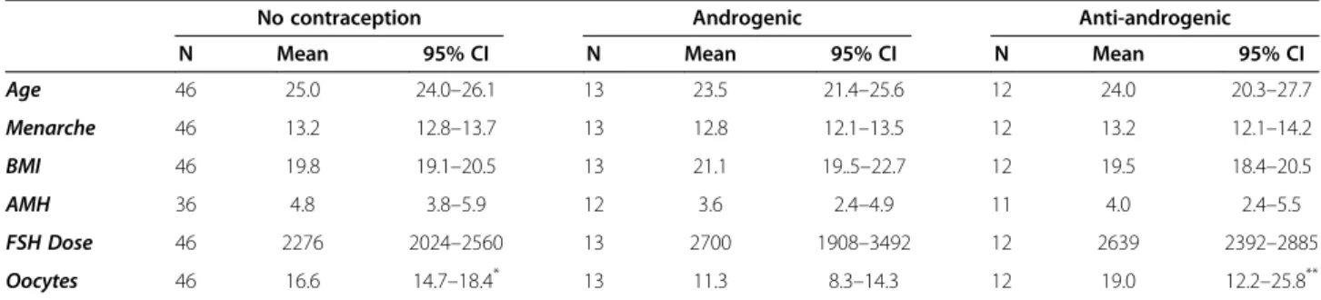Table 2 Donor characteristics and oocyte yields in reference to contraceptive use