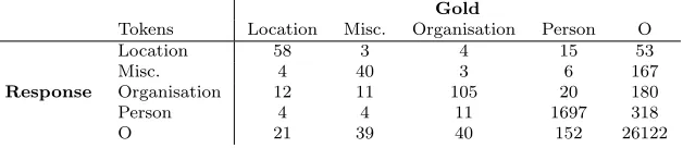 Table 8:Confusion matrix for Stanford NER performance over evaluation part of theMSM2013 dataset.