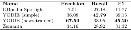 Table 9: Tweet-level entity linking performance our entity-disambiguated dataset. YODIEresults are for a whole-pipeline approach.