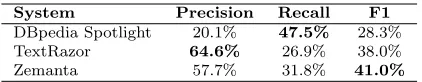 Table 11: Performance of entity linking over the WSDM2012 tweet dataset; note low perfor-mance due to varying levels of speciﬁcity in tweet-level annotations.