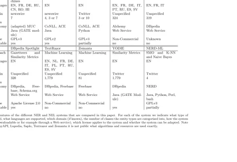 Table 1: Key features of the diﬀerent NER and NEL systems that are compared in this paper