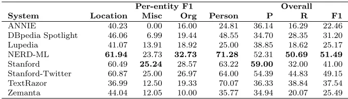 Table 3: Named entity recognition performance over the evaluation partition of the Ritterdataset.