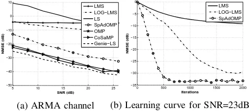 Fig. 1.NMSE of the channel estimates versus SNR on a linear channel
