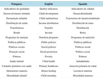 Table 1. Terms used in these archstrategies of this systematic review.                                 