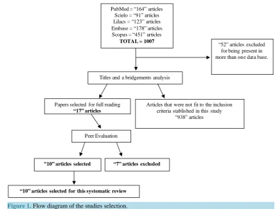 Figure 1. Flow diagram of the studies selection.                                                   