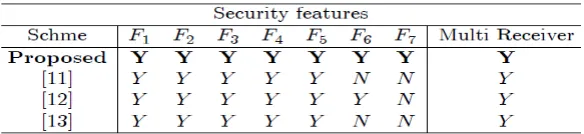 Table 2 Security Analysis of Proposed Scheme with Existing Schemes