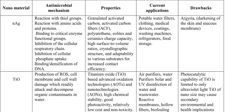Table 2 Applications of nanomaterials utilizing antimicrobial properties. 