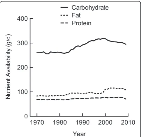 Figure 1 Macronutrient availability per capita in the US. Datawere derived from the USDA Food Availability Database [15].