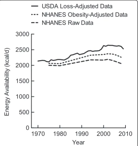 Table 1 Cumulative change in nutrient energy availability per capita, 1970-2009