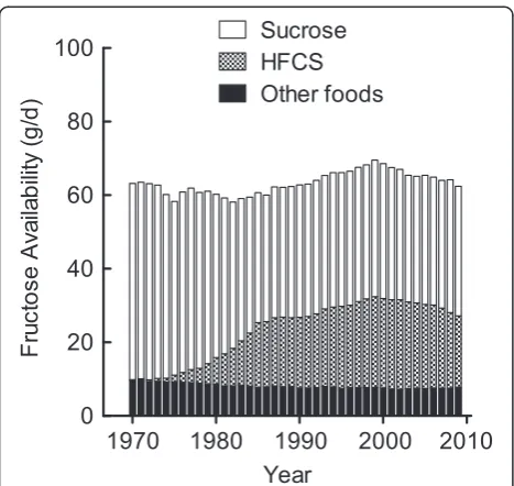 Figure 5 Fructose availability per capita in the US from sucroseand HFCS. Food category data were derived from the USDA FoodAvailability Database [15]