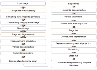 Figure 1. Phases of LPR.                                                                                            
