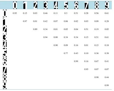 Table 1. Correlation factor of digits templates.                                                                     