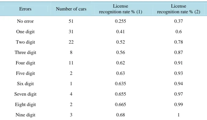 Table 3. Evaluation of licenses number recognition.                                                    