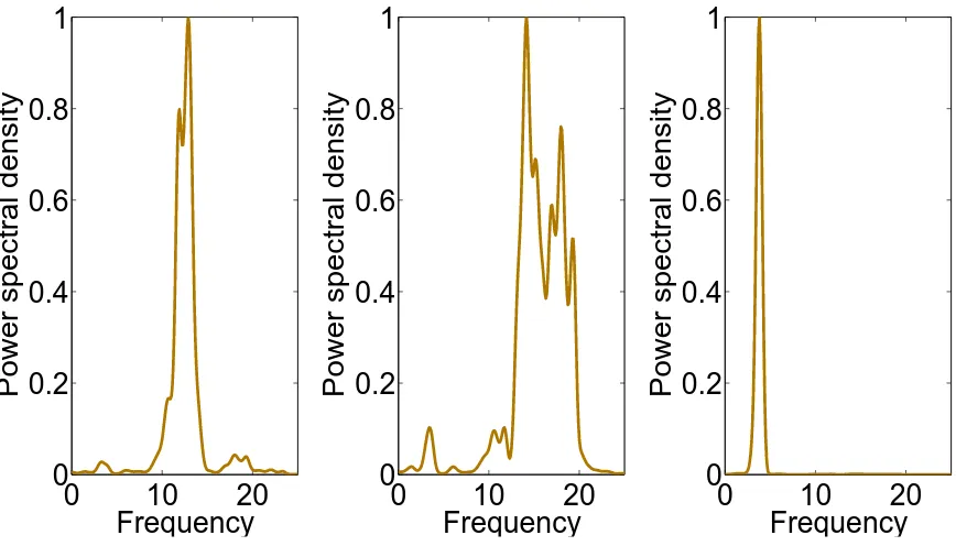 Figure 9: PSDs for transformed variables: Local linear embedding.