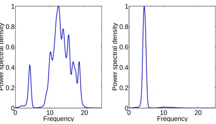 Figure 2: PSDs for physical variables.