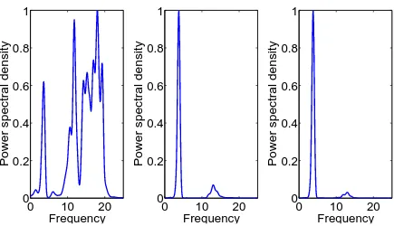 Figure 6: PSDs for physical variables.