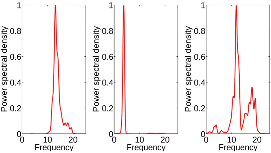 Figure 8: PSDs for transformed variables: Kernel ICA.
