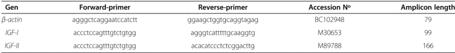 Table 1 Primers sequences used for IGF-I, IGF-II and β-actin ovine genes amplification