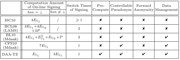 Table 1. Comparison of DAA-TZ to other related solutions