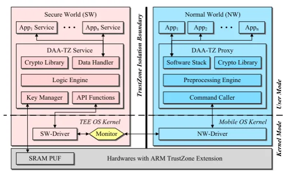 Fig. 2. Architecture of Trusted Mobile Device for DAA-TZ.