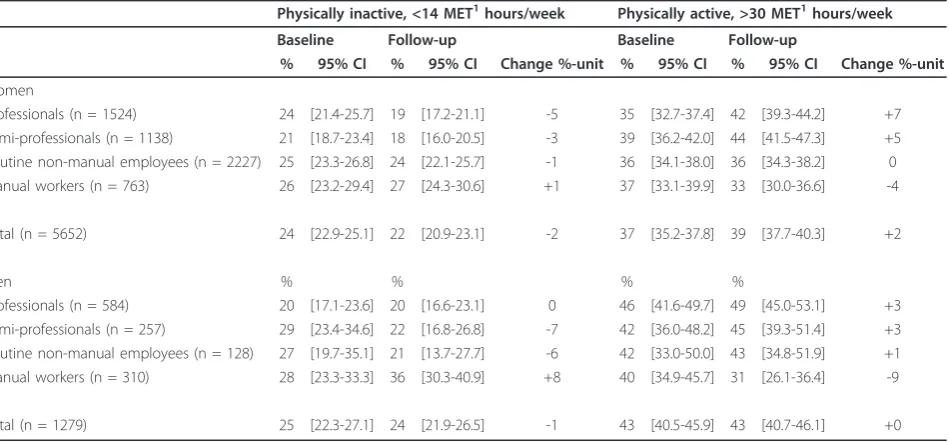 Table 1 Age-adjusted prevalence (%) and 95% confidence intervals (95% CI) for physically inactive and active womenand men at baseline and at follow-up