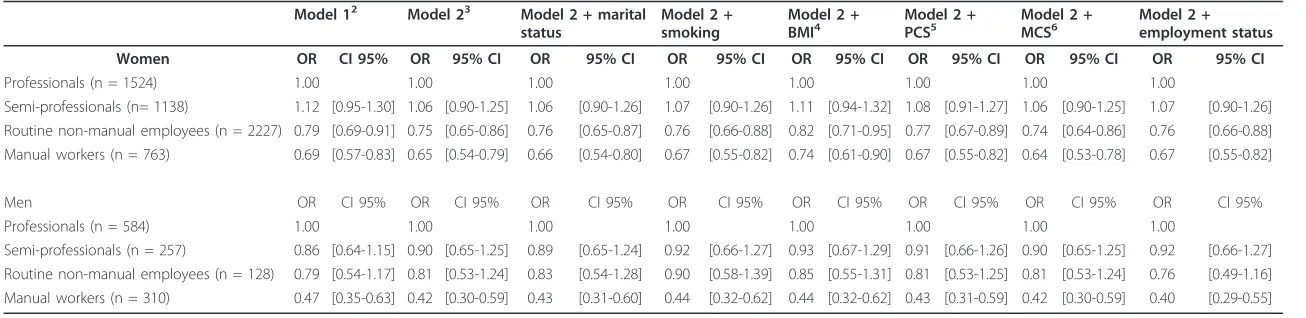 Table 2 Odds ratios (OR) and their 95% confidence intervals (95% CI) among women (n = 5652) and men (n = 1279)