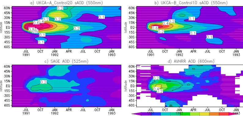 Figure 4. Time series of model-simulated zonal mean sAOD at 525 nm (calculated by integrating the extinction above the tropopause) forruns (a) A_Control20 and (b) B_Control10