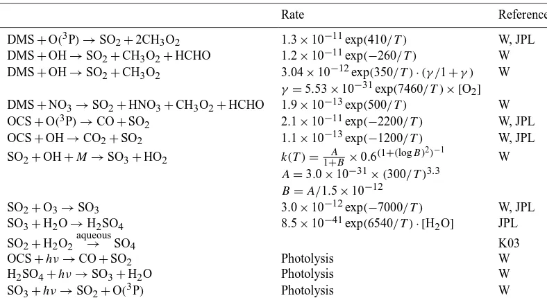 Table 1. Additional sulfur chemistry reactions and rates within UM-UKCA, W = Weisenstein et al