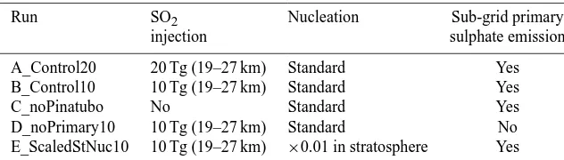 Table 2. Microphysical parameter settings used in model simulations.