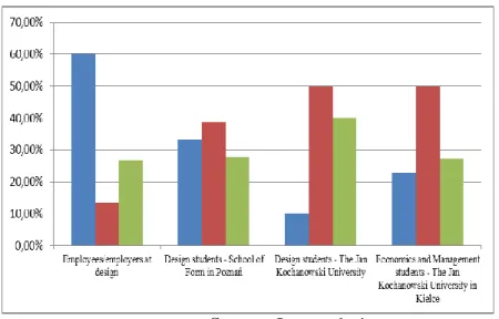 Figure  no.  4  indicates  that,  employees/employers  at  design  studios would pay more often using designed money by themselves