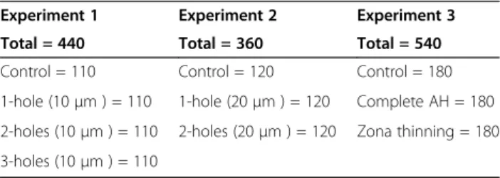 Table 1 Summary of embryos utilized in this study