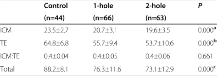Table 3 Number of cells in the inner cell mass (ICM), trophectoderm (TE), total cells, and ICM:TE ratio of hatched blastocysts in the control and laser groups in experiment 2