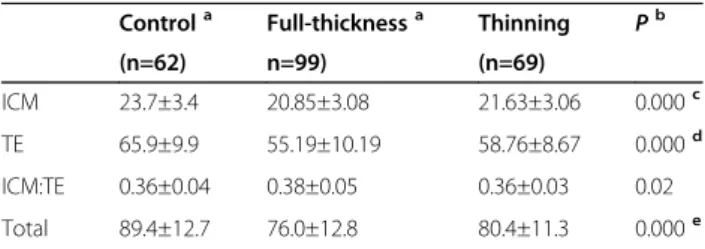 Table 5 Number of cells in the inner cell mass (ICM), trophectoderm (TE), ICM:TE ratio and total cell number in control, full-thickness and quarter zonal thinning groups in experiment 3