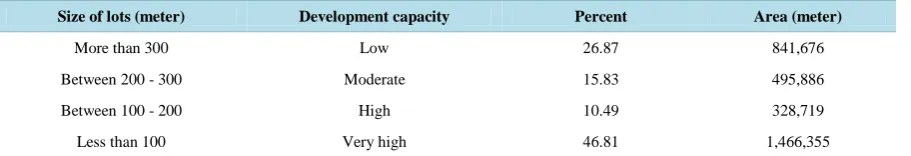 Table 1. Classification of capacity development of the buildings antiquity indicator.                                           