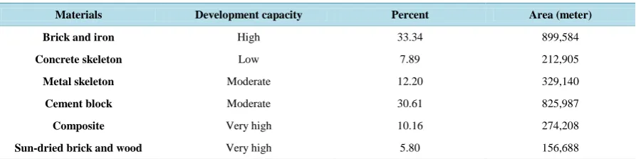 Table 4. Level of each storey of the materials index.                                                                                     