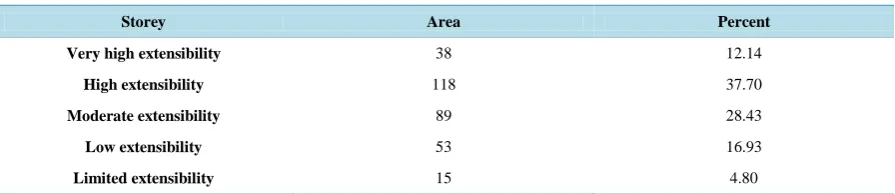 Table 7. Results of the infill development based on the results of network analysis model