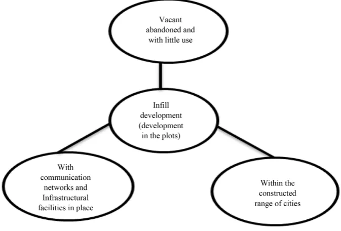 Figure 1. Concept of infill development (source: Mirzaei, 2006: p. 22).                                           