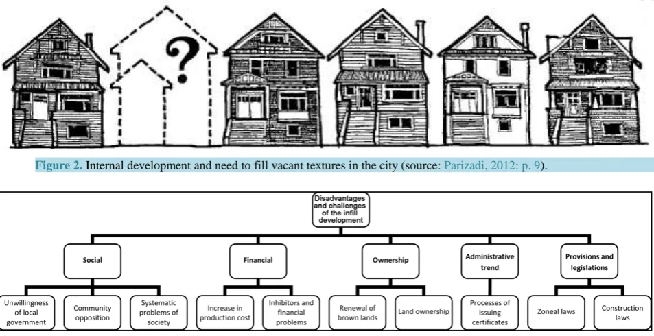 Figure 2. Internal development and need to fill vacant textures in the city (source: Parizadi, 2012: p