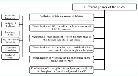 Figure 4. Different phases of the study (source: author drawing, 2014).                                                                                      