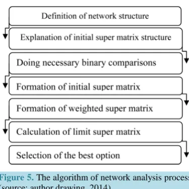 Figure 5. The algorithm of network analysis process (source: author drawing, 2014).                                           