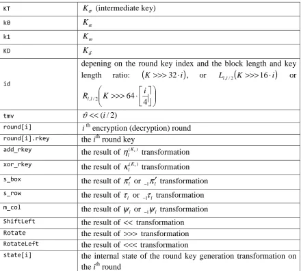 Table B.1. Notations used in the test vectors 